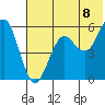 Sand Point tide chart for Sunday, June 8, 2025