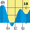 Sand Point tide chart for Thursday, July 10, 2025