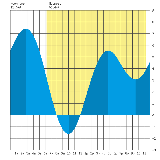 Sand Point tide chart for Friday, July 11, 2025