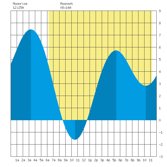 Sand Point tide chart for Saturday, July 12, 2025