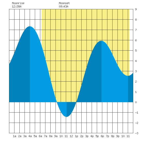 Sand Point tide chart for Sunday, July 13, 2025
