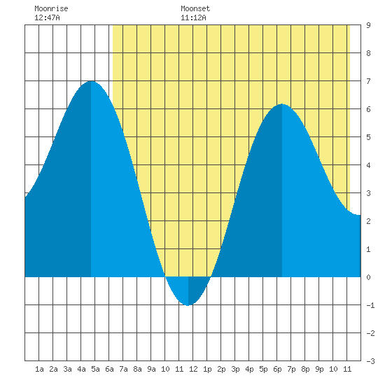 Sand Point tide chart for Monday, July 14, 2025
