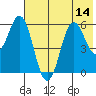 Sand Point tide chart for Monday, July 14, 2025