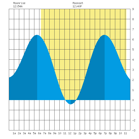Sand Point tide chart for Tuesday, July 15, 2025