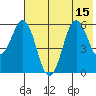 Sand Point tide chart for Tuesday, July 15, 2025