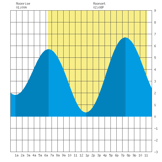 Sand Point tide chart for Wednesday, July 16, 2025