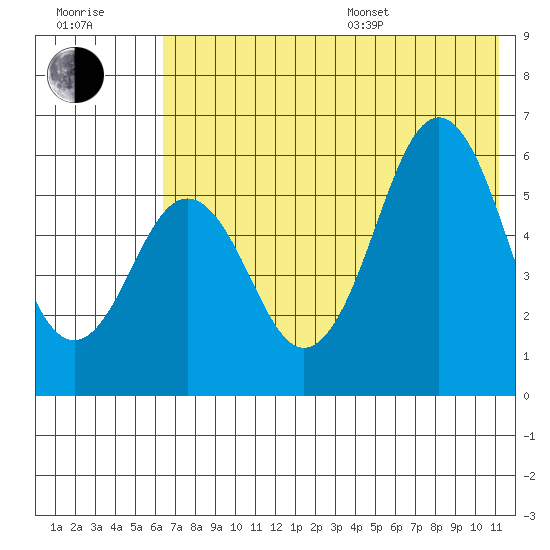 Sand Point tide chart for Thursday, July 17, 2025