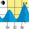 Sand Point tide chart for Thursday, July 17, 2025