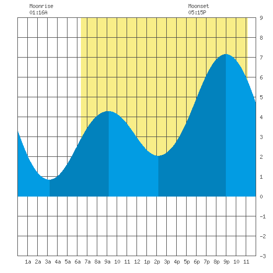 Sand Point tide chart for Friday, July 18, 2025