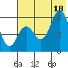 Sand Point tide chart for Friday, July 18, 2025