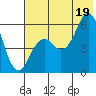 Sand Point tide chart for Saturday, July 19, 2025