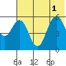 Sand Point tide chart for Tuesday, July 1, 2025