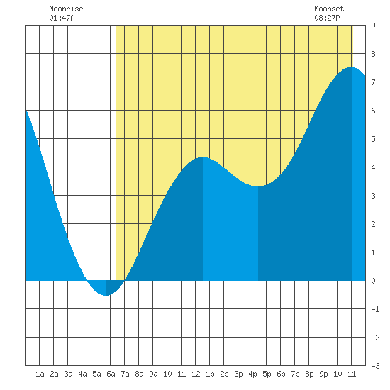 Sand Point tide chart for Sunday, July 20, 2025