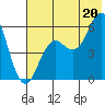 Sand Point tide chart for Sunday, July 20, 2025