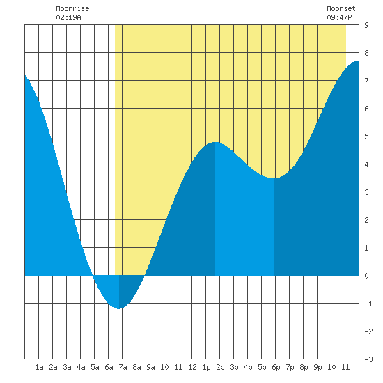 Sand Point tide chart for Monday, July 21, 2025