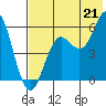 Sand Point tide chart for Monday, July 21, 2025