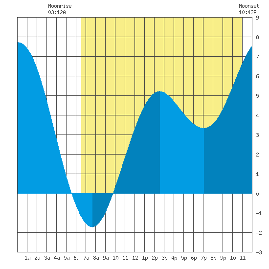 Sand Point tide chart for Tuesday, July 22, 2025