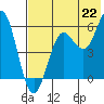 Sand Point tide chart for Tuesday, July 22, 2025