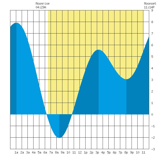 Sand Point tide chart for Wednesday, July 23, 2025