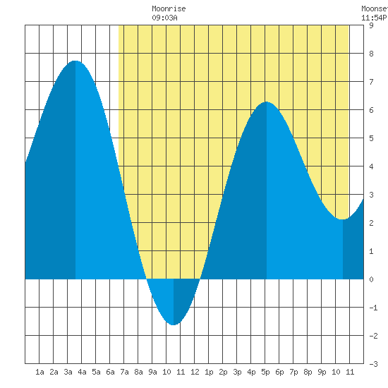 Sand Point tide chart for Saturday, July 26, 2025