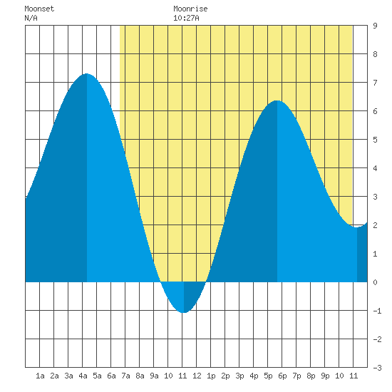 Sand Point tide chart for Sunday, July 27, 2025