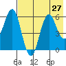Sand Point tide chart for Sunday, July 27, 2025