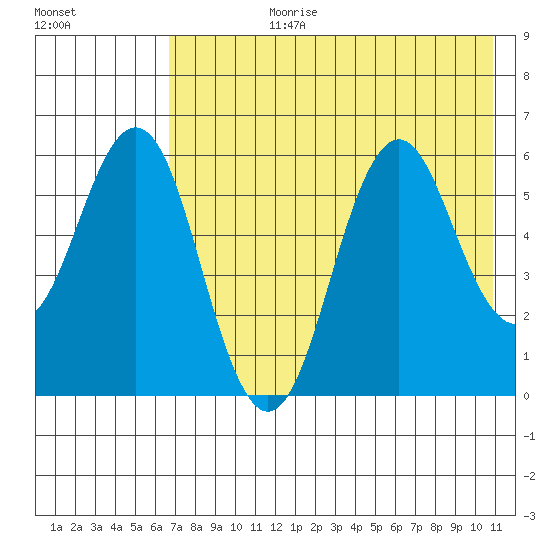 Sand Point tide chart for Monday, July 28, 2025