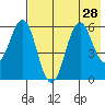 Sand Point tide chart for Monday, July 28, 2025