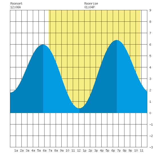 Sand Point tide chart for Tuesday, July 29, 2025