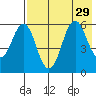 Sand Point tide chart for Tuesday, July 29, 2025