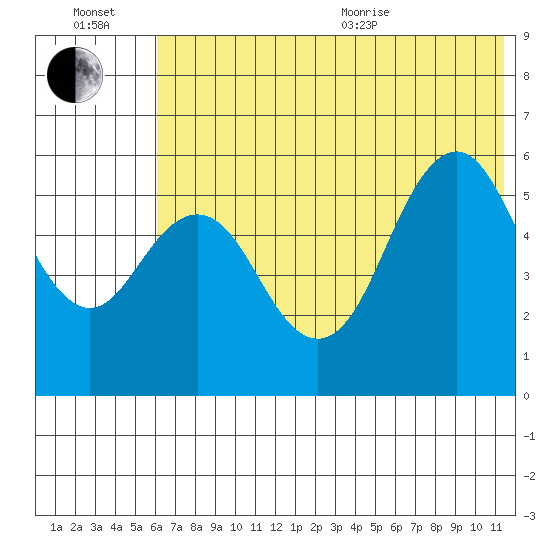 Sand Point tide chart for Wednesday, July 2, 2025