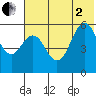 Sand Point tide chart for Wednesday, July 2, 2025
