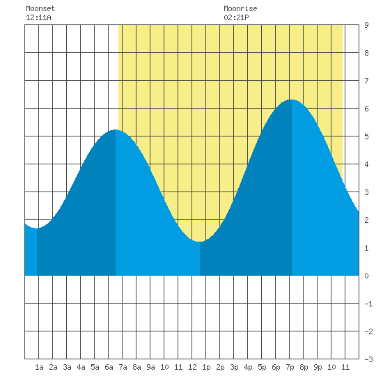 Sand Point tide chart for Wednesday, July 30, 2025