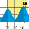 Sand Point tide chart for Wednesday, July 30, 2025