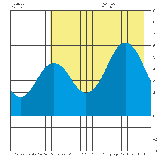 Sand Point tide chart for Thursday, July 31, 2025