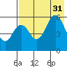 Sand Point tide chart for Thursday, July 31, 2025