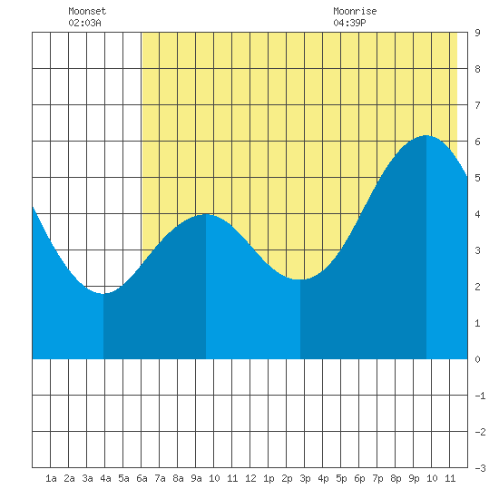 Sand Point tide chart for Thursday, July 3, 2025