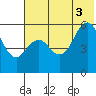 Sand Point tide chart for Thursday, July 3, 2025