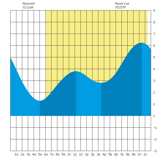 Sand Point tide chart for Friday, July 4, 2025