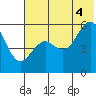 Sand Point tide chart for Friday, July 4, 2025
