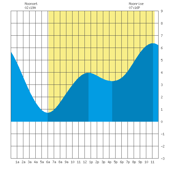 Sand Point tide chart for Saturday, July 5, 2025
