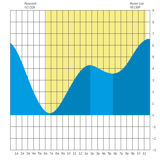 Sand Point tide chart for Sunday, July 6, 2025