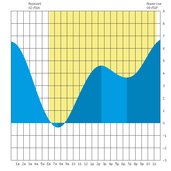 Sand Point tide chart for Monday, July 7, 2025