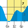 Sand Point tide chart for Monday, July 7, 2025