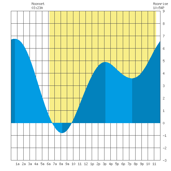Sand Point tide chart for Tuesday, July 8, 2025