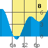 Sand Point tide chart for Tuesday, July 8, 2025