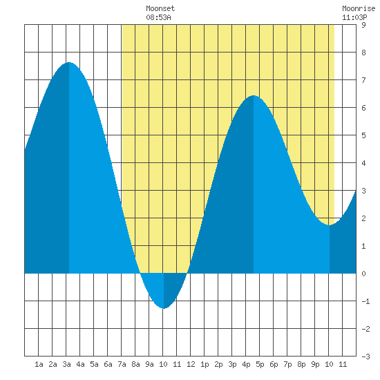 Sand Point tide chart for Sunday, August 10, 2025