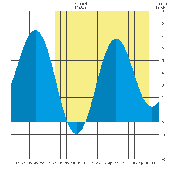 Sand Point tide chart for Monday, August 11, 2025
