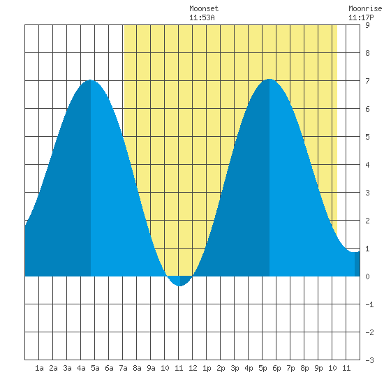 Sand Point tide chart for Tuesday, August 12, 2025