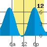 Sand Point tide chart for Tuesday, August 12, 2025